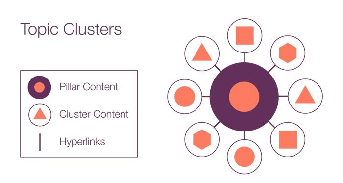 Topic Cluster Content Strategy-Increase Content's SEO Performance