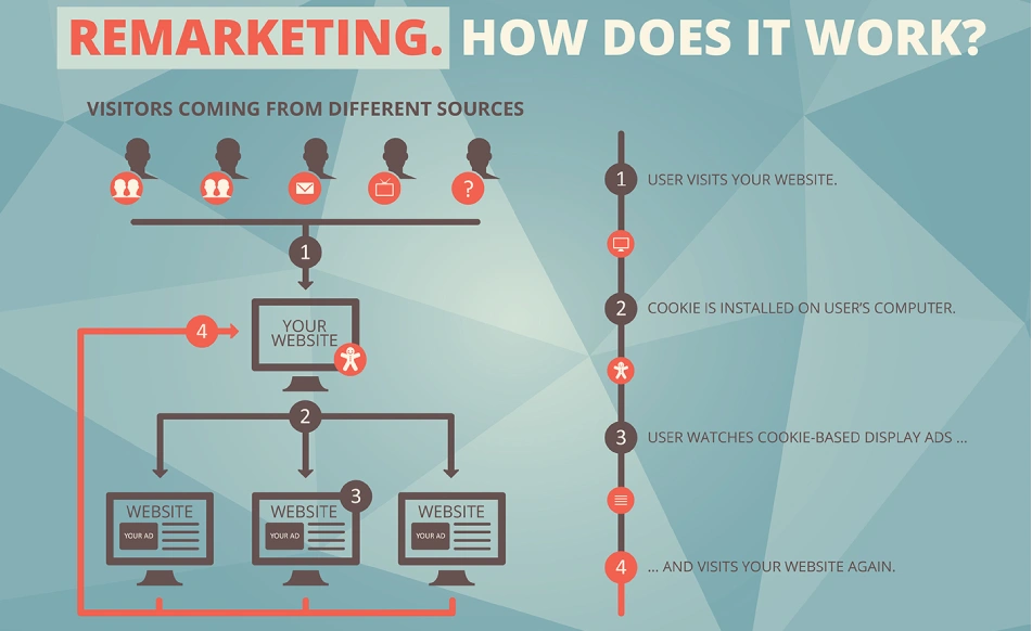 Retargeting Ads 101: Bringing Back Visitors Who Didn't Convert
